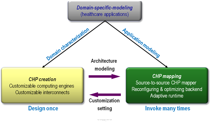 Domain specific modeling, CHP creation, CHP mapping