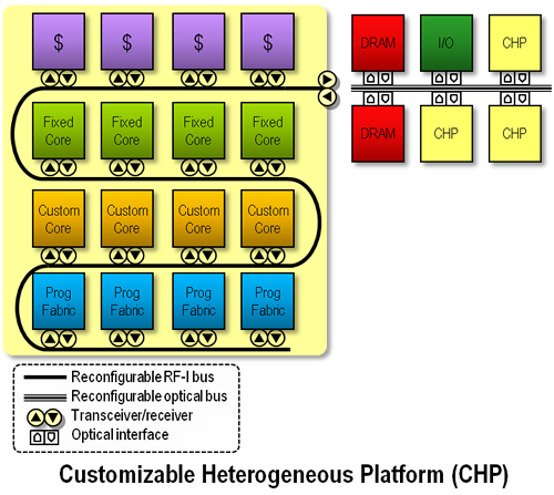 Customizable Heterogeneous Platform (CHP)