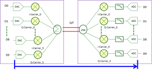 RF-interconnect
