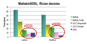 Performance results using SDSL
