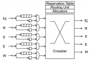 Hybrid network in crossbar